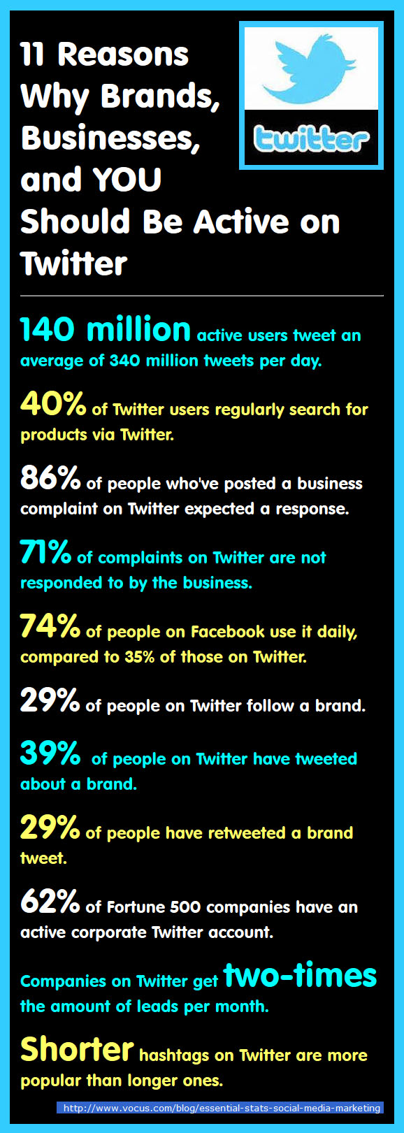 11 Reasons why you need to use Twitter for your Brand, Business and You