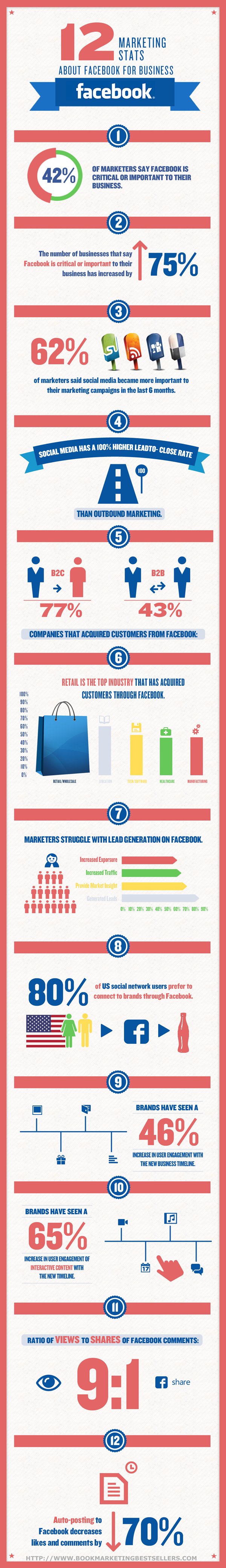 12 Marketing Secrets about Facebook for your Business.