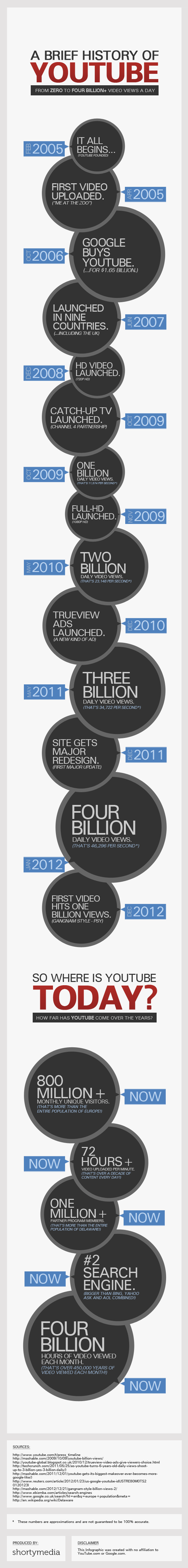 A step by step History of YouTube from Zero to Four Billion+ Views a Day