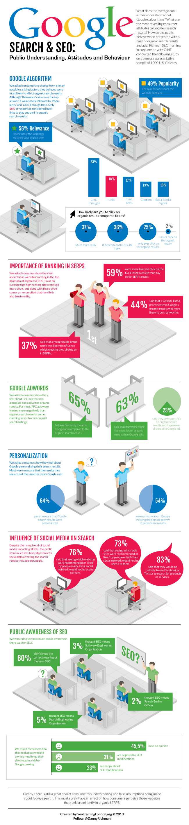 How Google Search and SEO works for Public Understanding Behavior and Attitude.