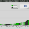 The $1 BN+ Unicorn Club Recent Valuations in Bar Diagram by Technotipz