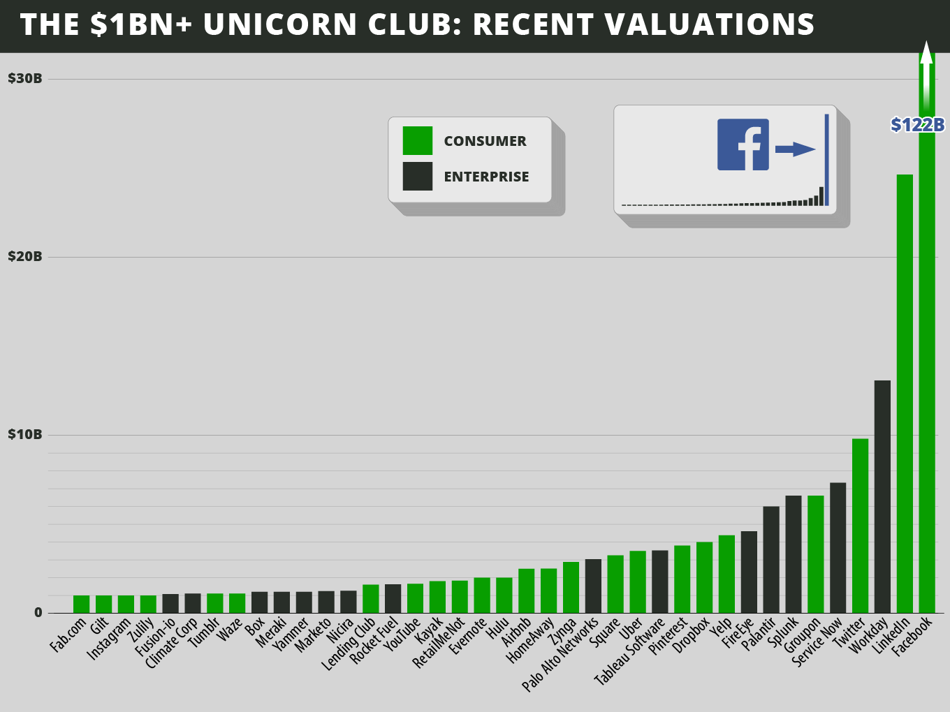 The $1 BN+ Unicorn Club Recent Valuations in Bar Diagram by Technotipz