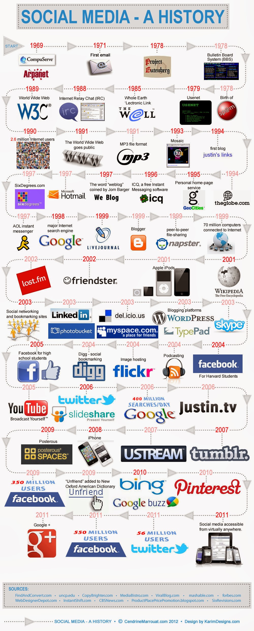 The History of Social Media Websites