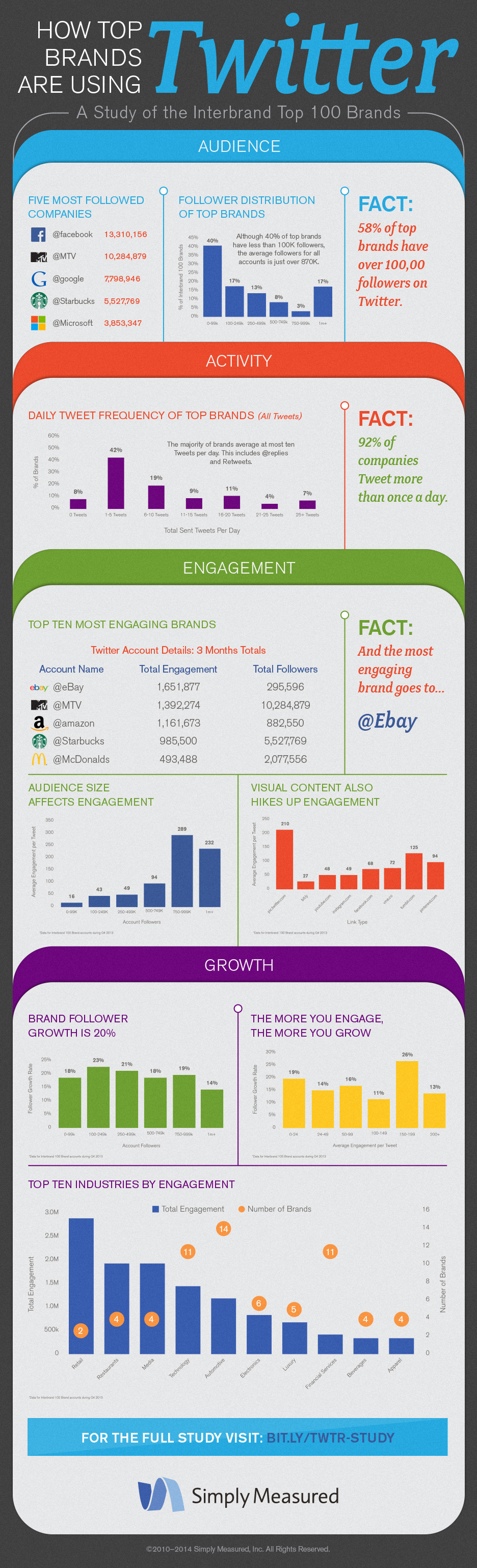 How Top Companies are Using Twitter to Promote their Brands.