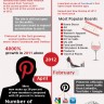 The Evolution of Pinterest Journey from 2009 to 2014