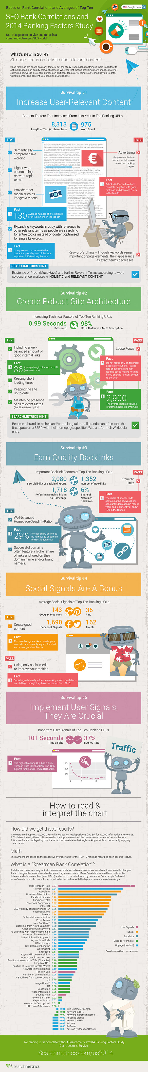 About 2014 SEO Ranking Factors and SEO Rank Correlations