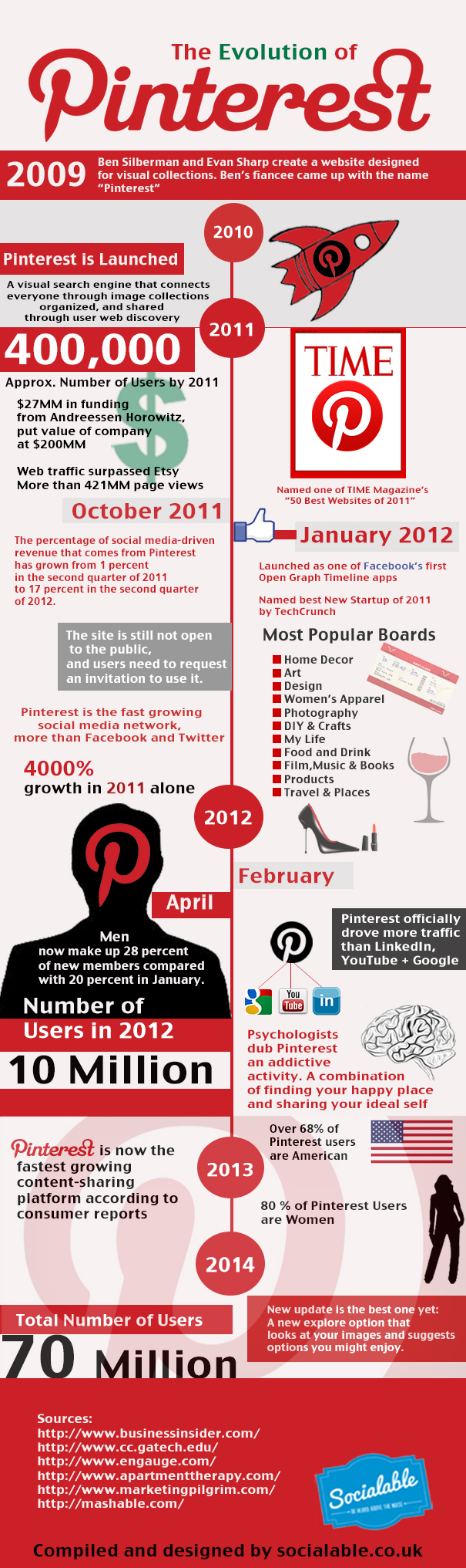 The Evolution of Pinterest Journey from 2009 to 2014