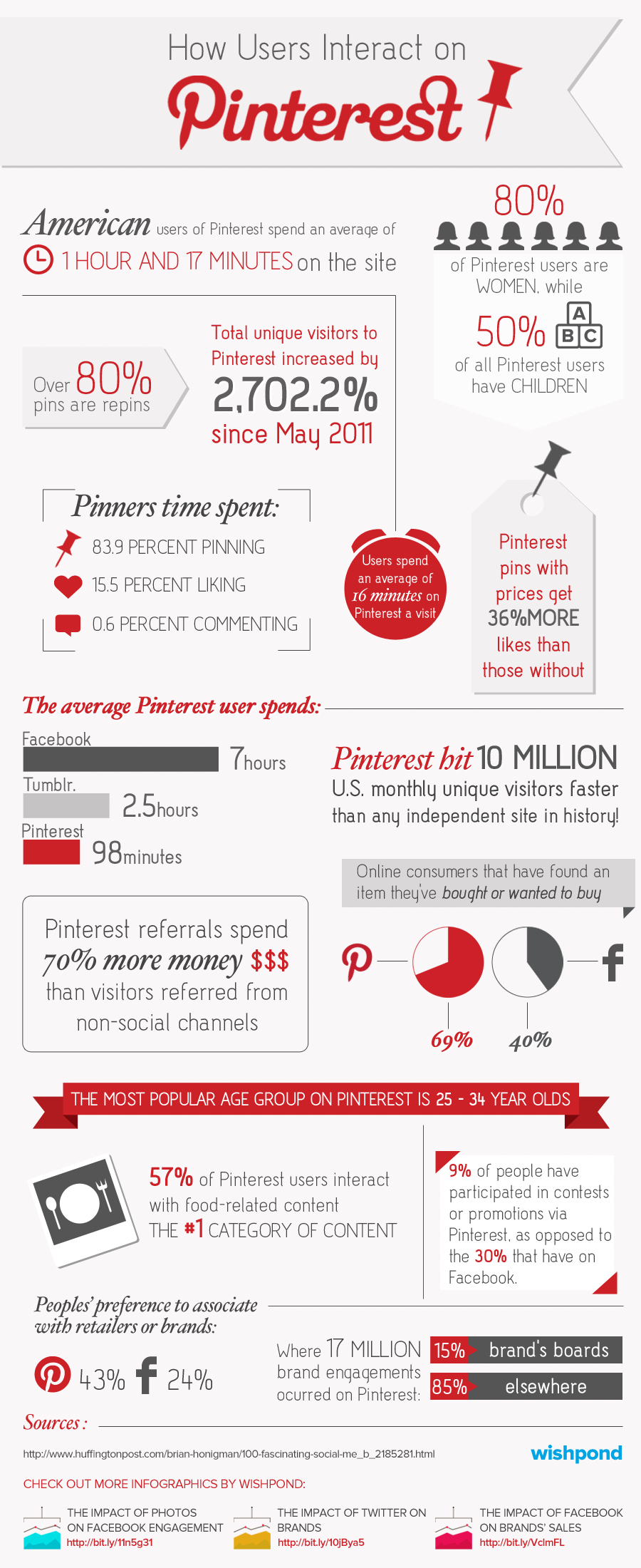 How Users Using Pinterest