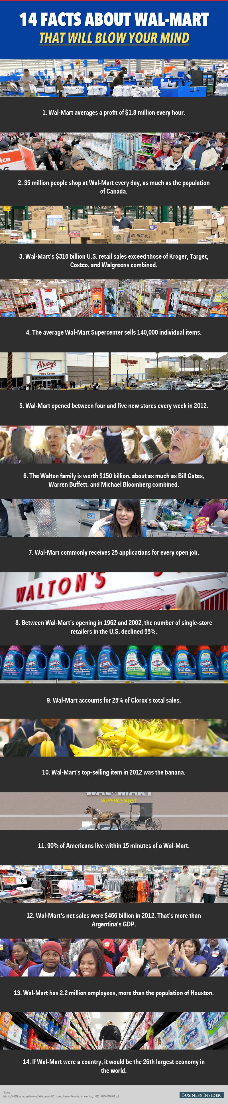 14 Facts About Wal-Mart Retailer That Will Blow Your Mind and Heart