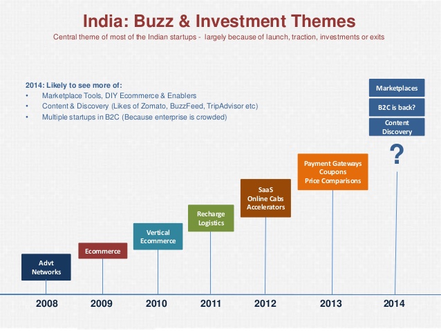 Startup Investment in India for the Year 2014